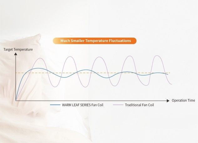 Smaller Temperature Fluctuation